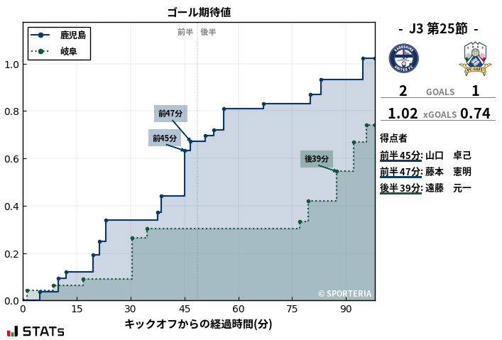 ゴール期待値