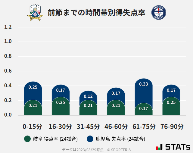 時間帯別得失点率