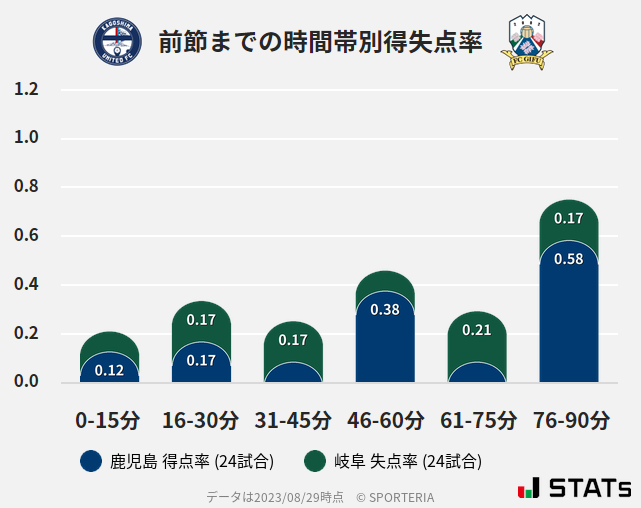 時間帯別得失点率