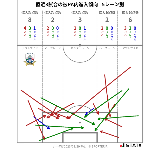 被PA内への進入傾向