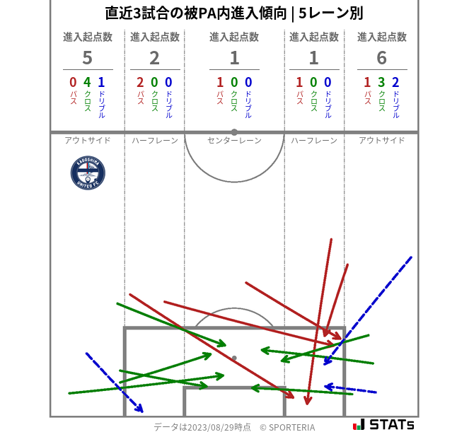 被PA内への進入傾向