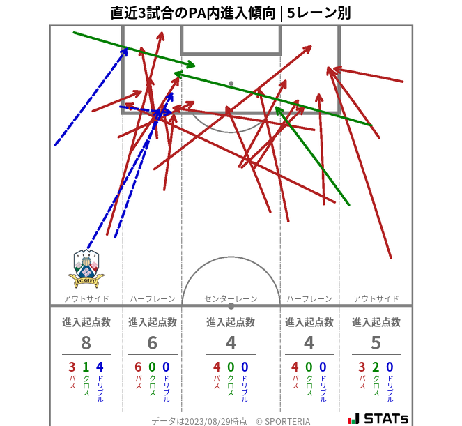 PA内への進入傾向