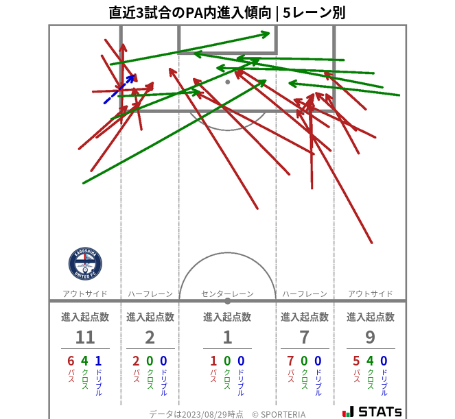 PA内への進入傾向