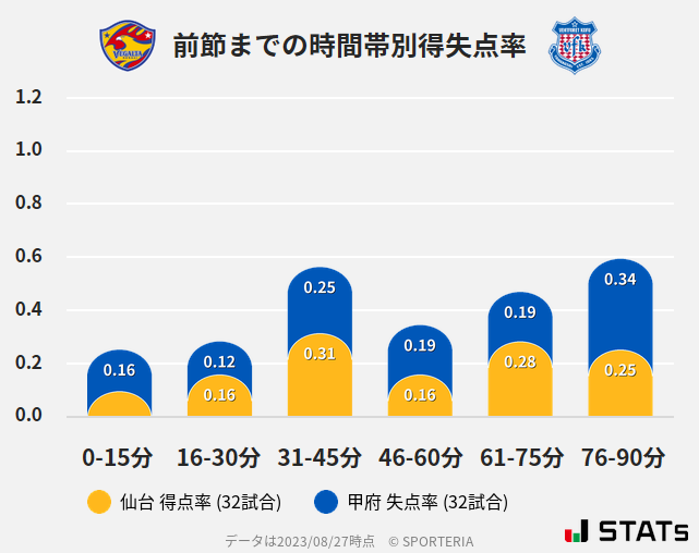 時間帯別得失点率