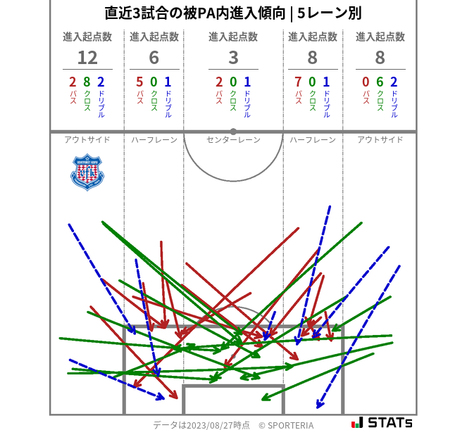 被PA内への進入傾向