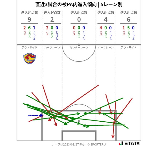 被PA内への進入傾向