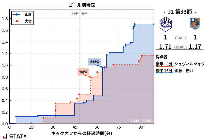 ゴール期待値