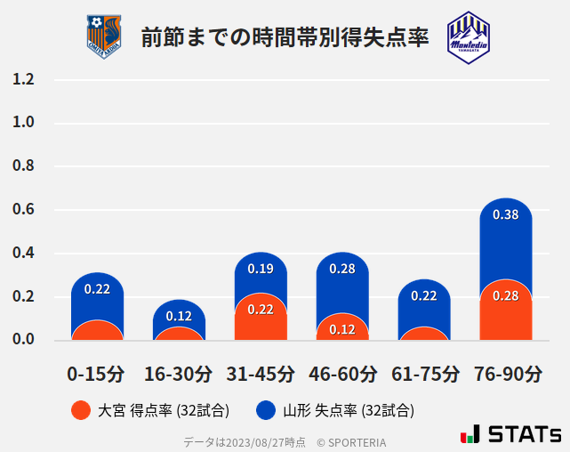 時間帯別得失点率