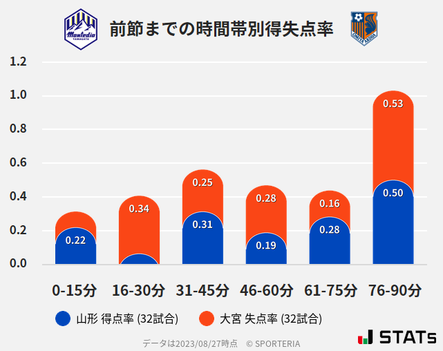 時間帯別得失点率