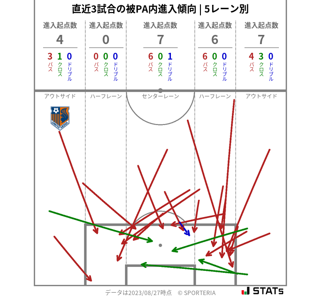 被PA内への進入傾向