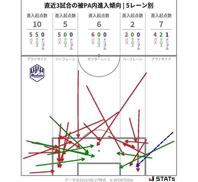 被PA内への進入傾向