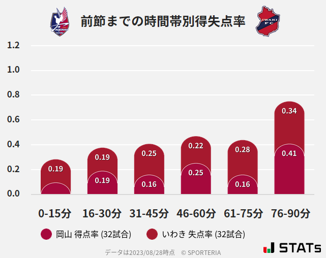 時間帯別得失点率