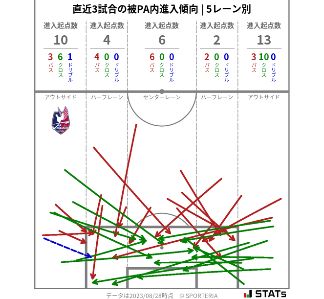 被PA内への進入傾向