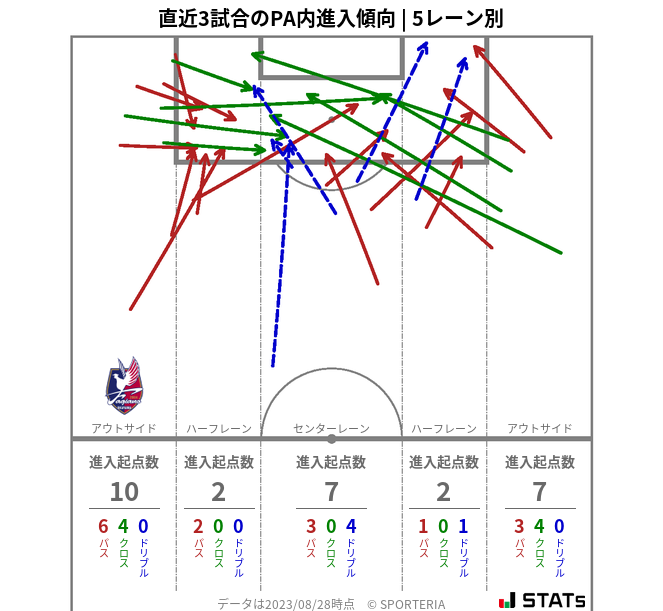 PA内への進入傾向