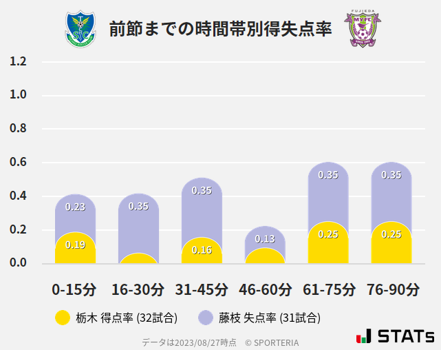 時間帯別得失点率