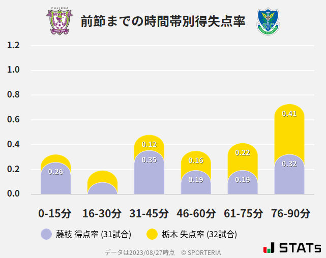 時間帯別得失点率