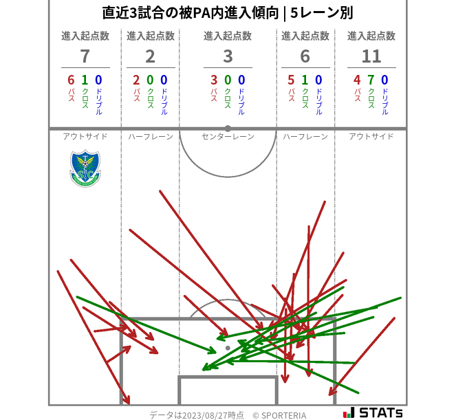 被PA内への進入傾向