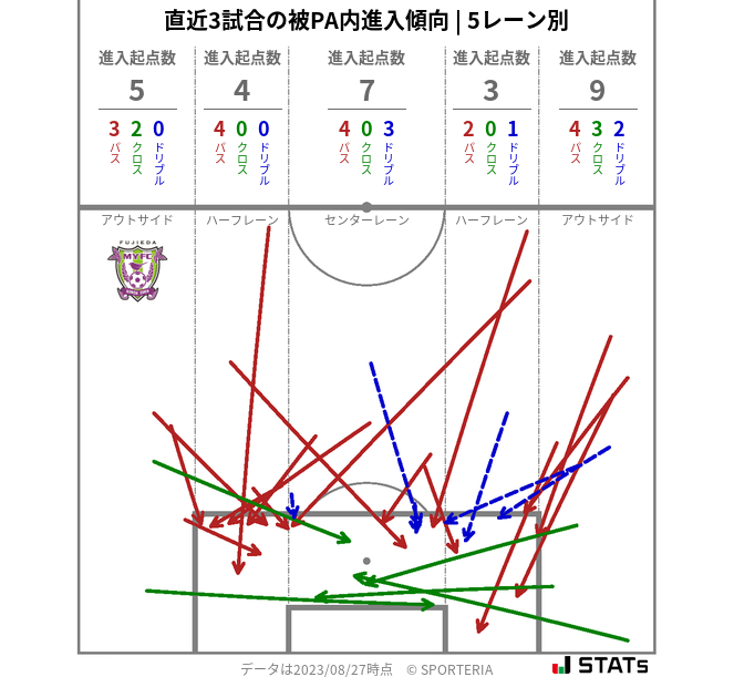 被PA内への進入傾向