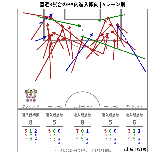 PA内への進入傾向