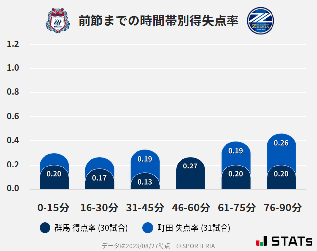 時間帯別得失点率