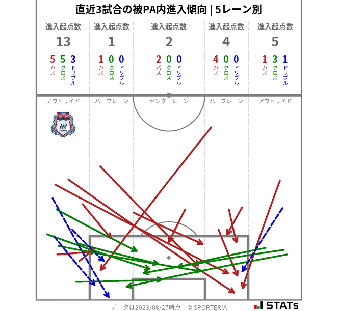 被PA内への進入傾向