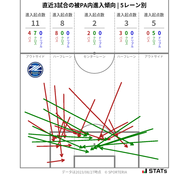 被PA内への進入傾向