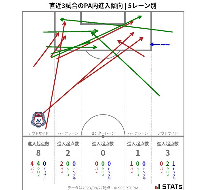 PA内への進入傾向