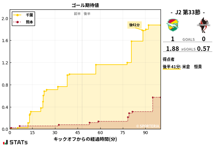 ゴール期待値