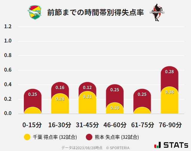 時間帯別得失点率