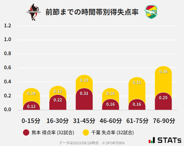 時間帯別得失点率