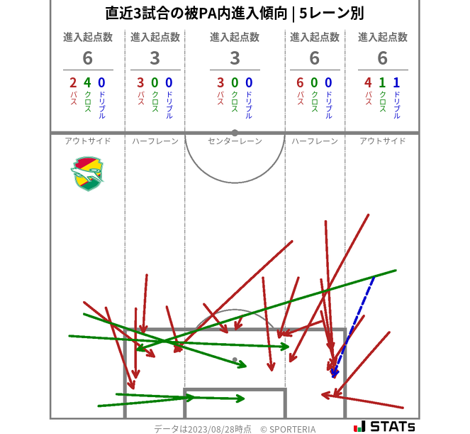 被PA内への進入傾向