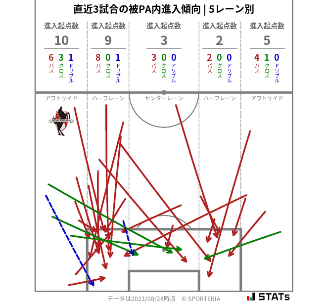 被PA内への進入傾向