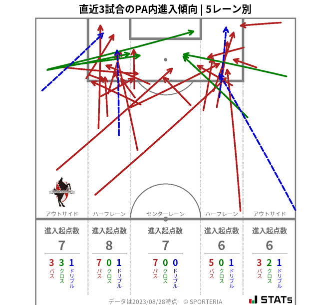 PA内への進入傾向