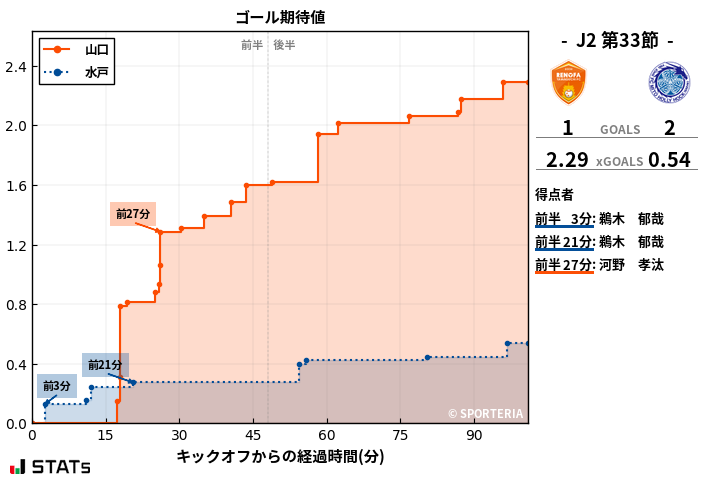 ゴール期待値