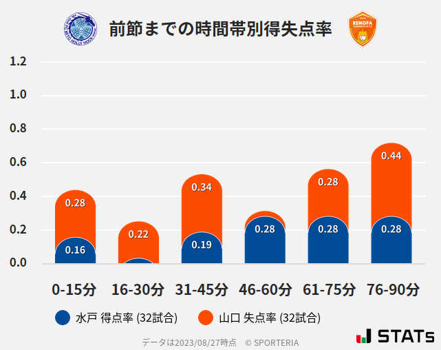 時間帯別得失点率