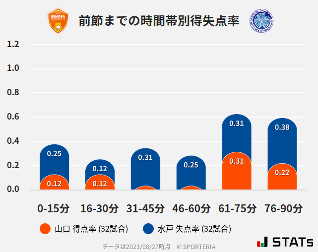 時間帯別得失点率