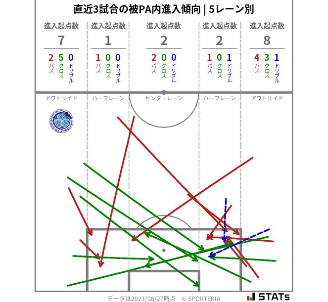 被PA内への進入傾向