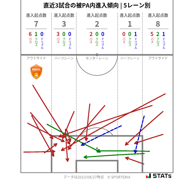 被PA内への進入傾向