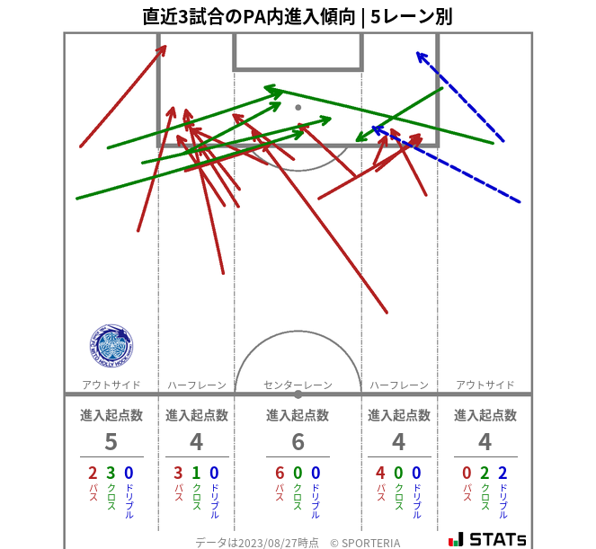 PA内への進入傾向