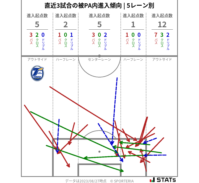 被PA内への進入傾向