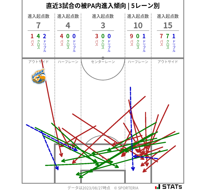 被PA内への進入傾向