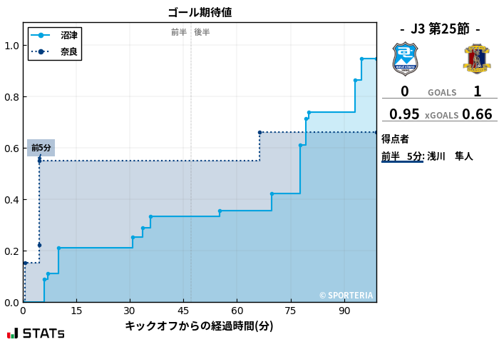 ゴール期待値