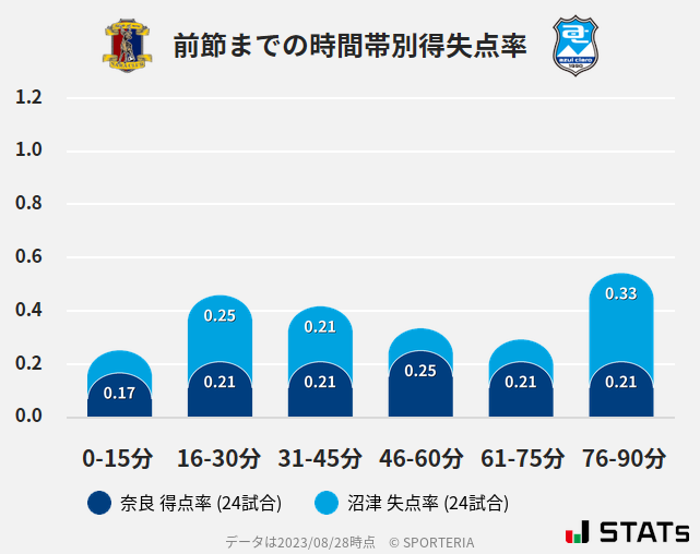 時間帯別得失点率