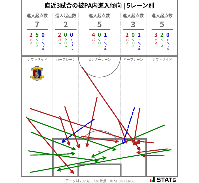 被PA内への進入傾向