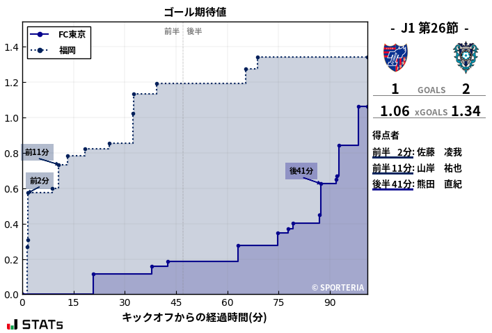 ゴール期待値