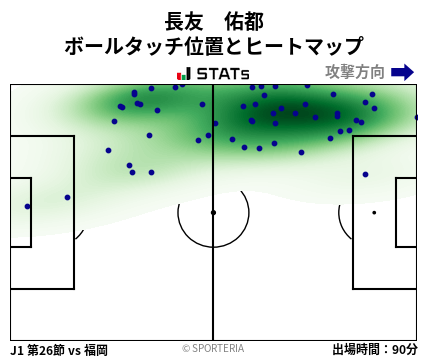 ヒートマップ - 長友　佑都