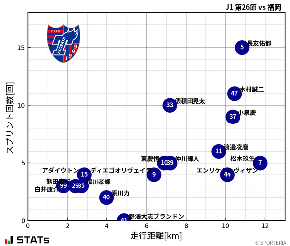 走行距離・スプリント回数