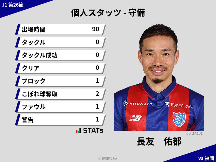 守備スタッツ - 長友　佑都