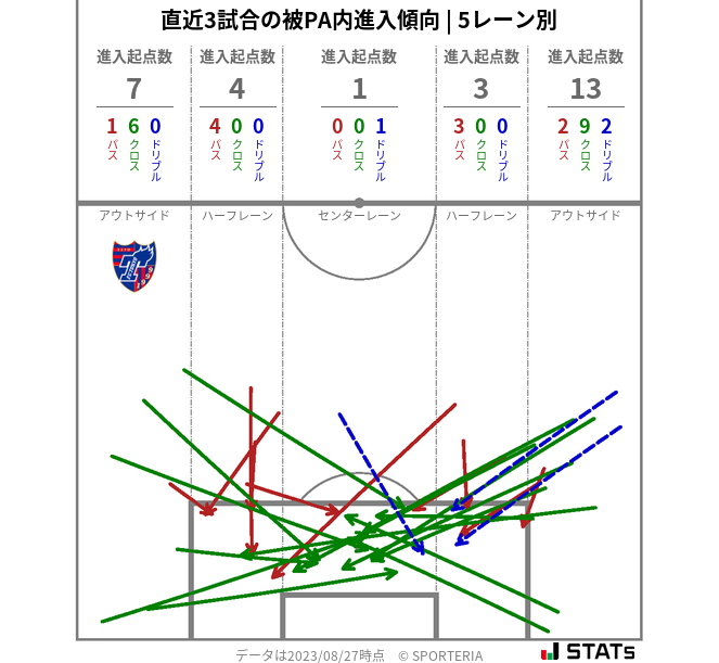 被PA内への進入傾向