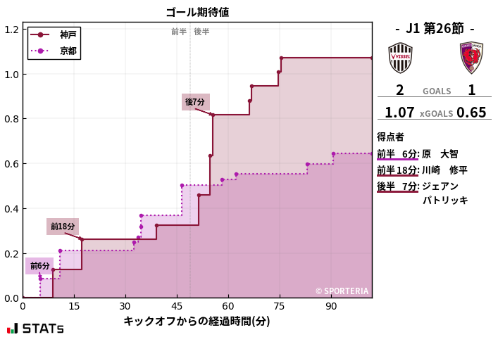 ゴール期待値